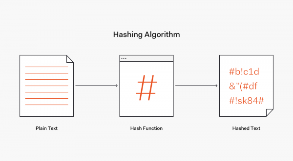Hashing